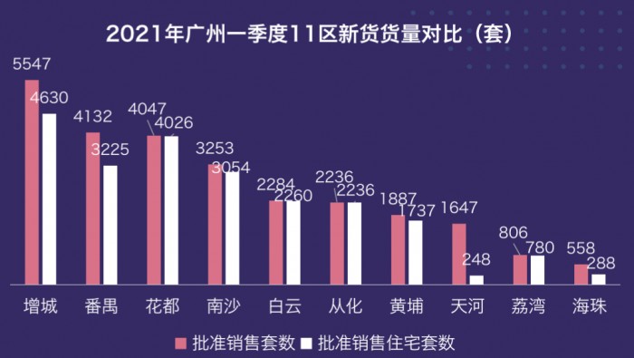 58同城、安居客发布广州Q1理想安居指数：共发放145张预售许可证