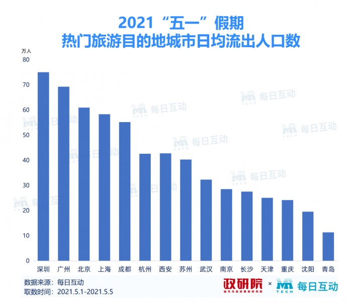 经济观察报政研院联合每日互动发布2021年五一假期旅游数据报告