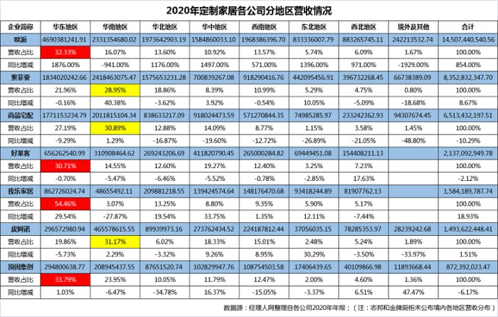 人口数据背后的经济密码：华东市场才是定制家居行业的增长主阵地！