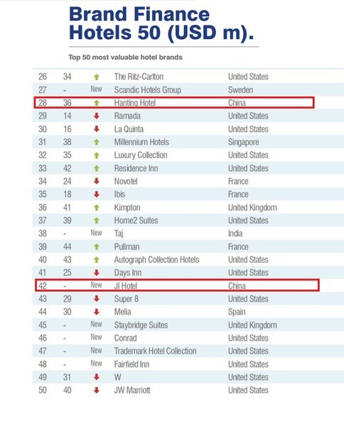 “2021年全球酒店品牌价值50强”权威发布 全季首次上榜 汉庭上升强劲(图1)