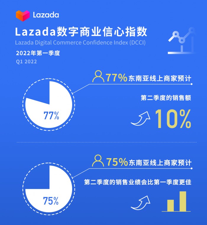 Lazada数字商业信心指数报告：东南亚二季度电商将继续强势增长插图