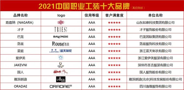 双赢彩票官网：2021中国职业工装十大品牌(图1)