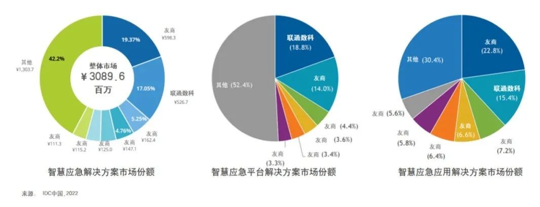 联通智慧应急军团出列：位列IDC中国智慧应急解决方案市场整体份额第二名！