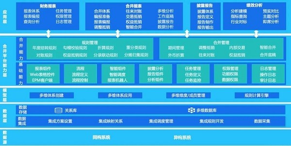 开元体育官网最新版报告自动化 新一代智能合并报表加快对标世界一流财务管理(图1)