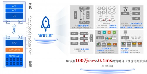 360.70万IOPS!中国电子云仓海CeaStor分布式存储现场实测强劲性能
