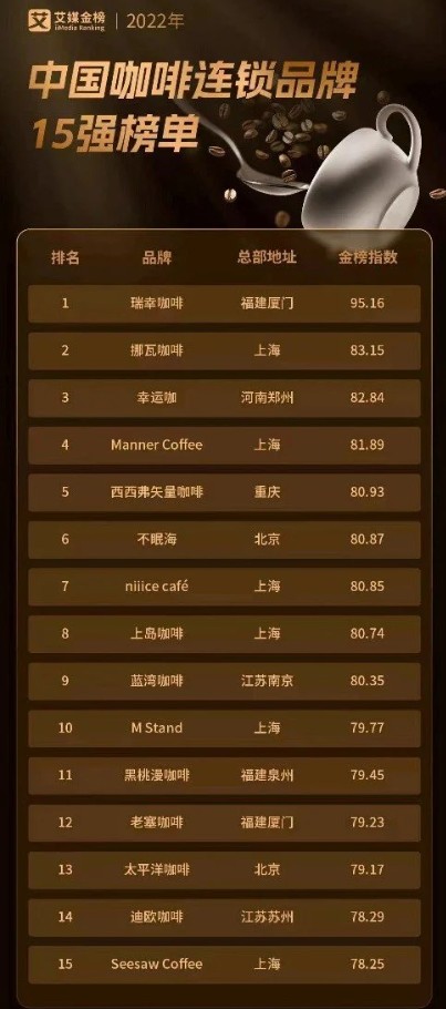 窄门餐眼发布全球连锁餐饮品牌门店数TOP100：NOWWA挪瓦咖啡“最年轻”