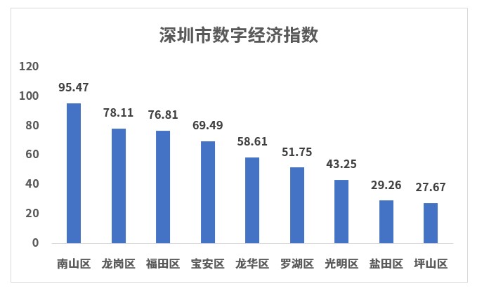 深圳市数字经济指数发布：数字经济蓬勃发展，数字用户深度渗透