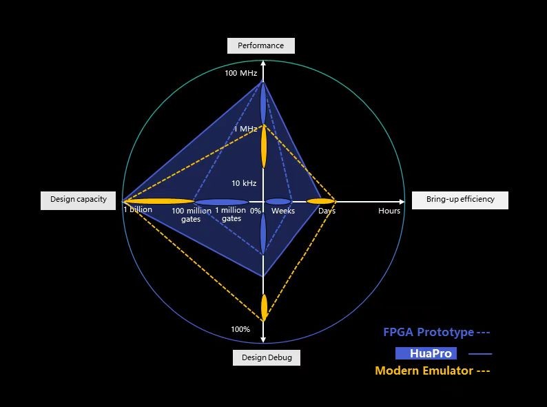 敏捷验证赋能系统创新 芯华章高性能FPGA双模验证系统HuaPro P2E发布