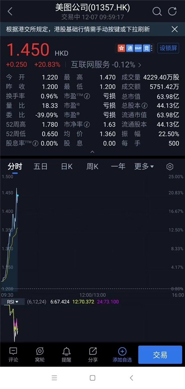 AI绘画走红海外，美图公司盘中大涨23%