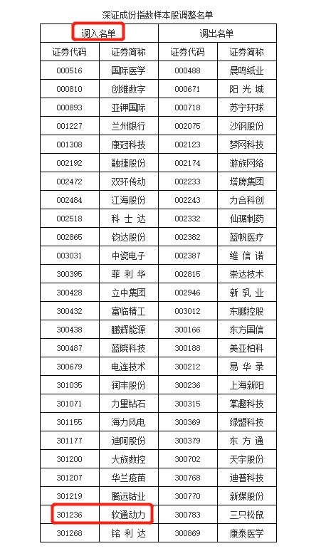 深证成指等核心指数样本股调整 软通动力获调入