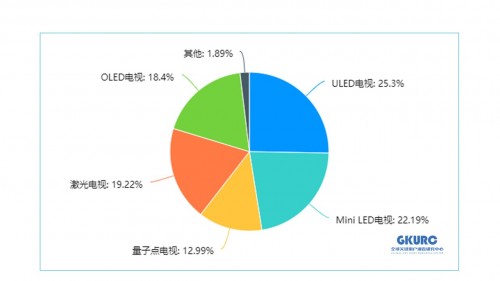 世界杯观赛调查：Z世代首选海信电视