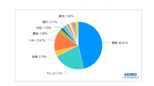 世界杯观赛调查：Z世代首选海信电视