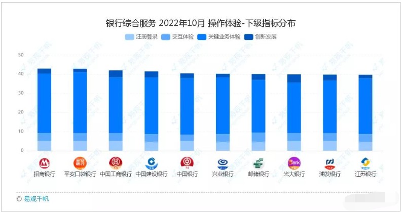 易观千帆发布10月手机银行APP用户体验GX评测