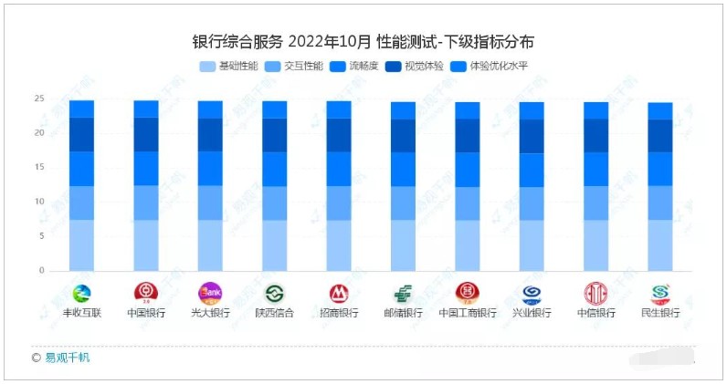 易观千帆发布10月手机银行APP用户体验GX评测