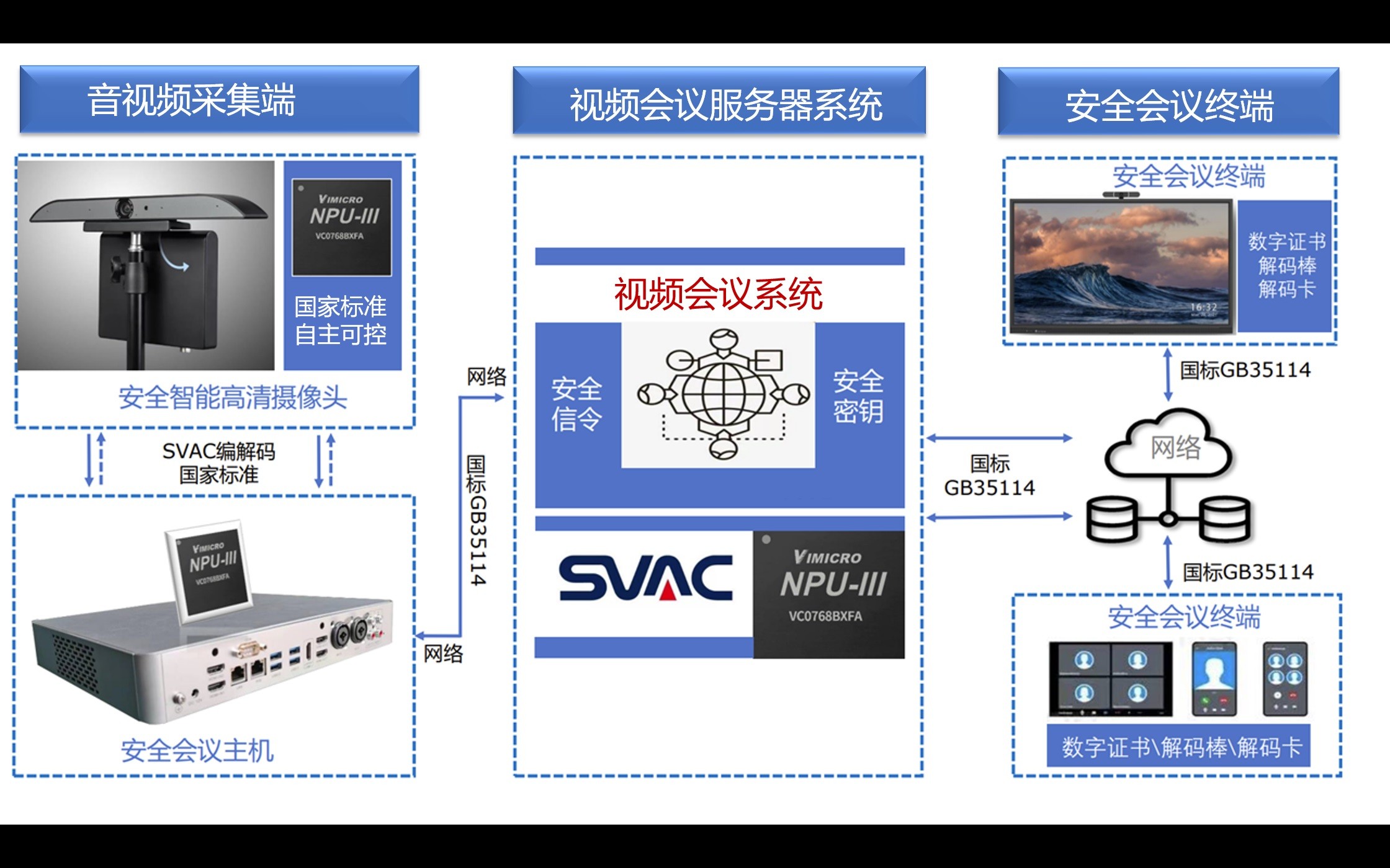 国家标准 安全可控——中星微技术进军安全视讯行业