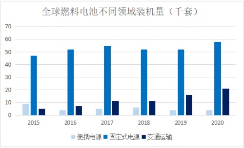 恒旭资本浅析：节能减排专题之燃料电池行业