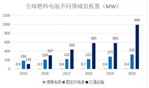 恒旭资本浅析：节能减排专题之燃料电池行业