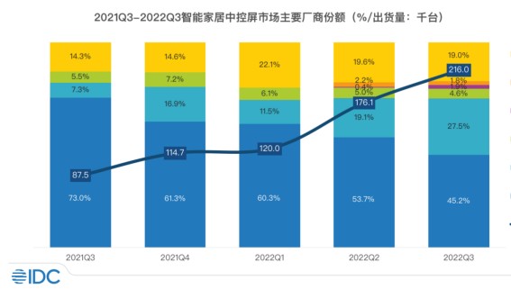 IDC发布智能家居中控屏市场报告：欧瑞博蝉联出货量行业第一，智能家居市场新格局形成