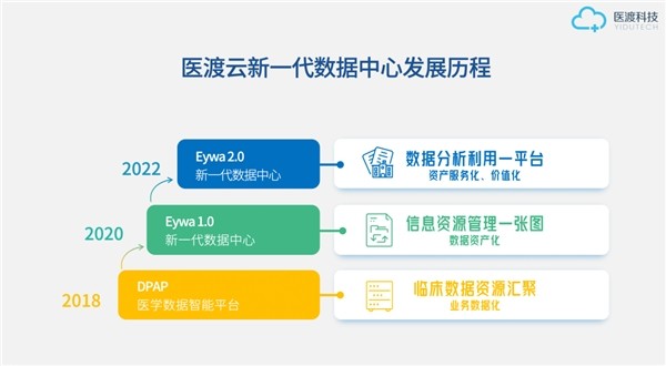 医渡科技新一代数据中心YiduEywa2.0有哪些新升级？这篇文章看完就懂