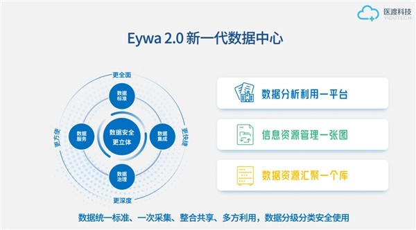 医渡科技新一代数据中心YiduEywa2.0有哪些新升级？这篇文章看完就懂