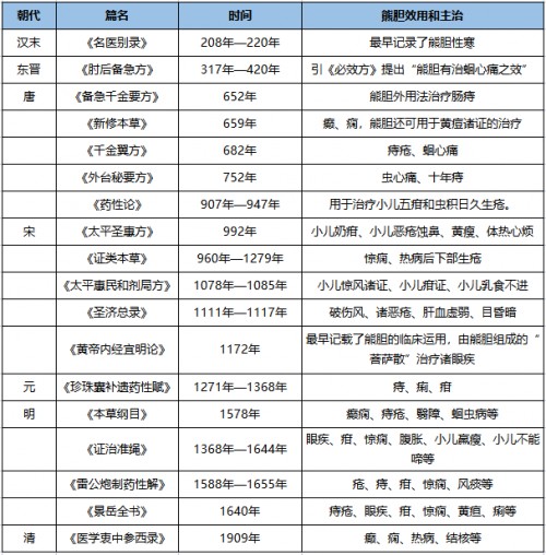 久银控股：源自中国古代典籍中的熊胆制品，会是新冠预防药物吗?