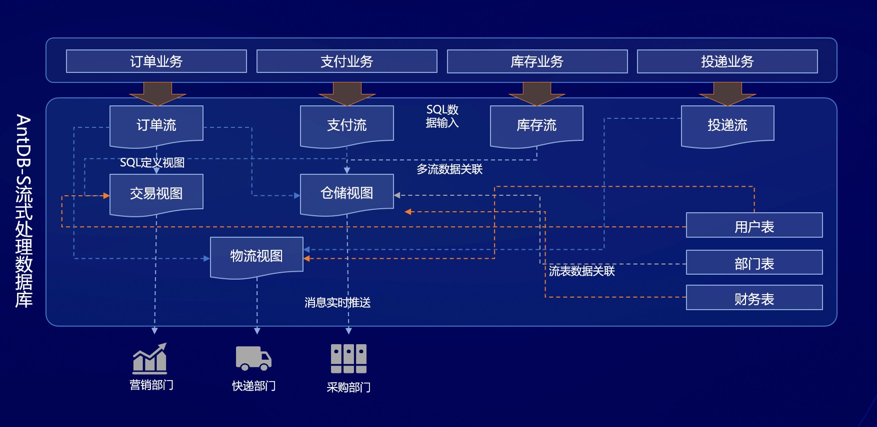 超融合一体流式引擎，打造分布式数据库新纪元