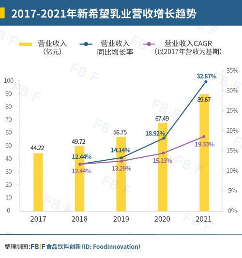 那些增速超30%的乳企做对了什么？(一) | 专访新希望乳业席刚