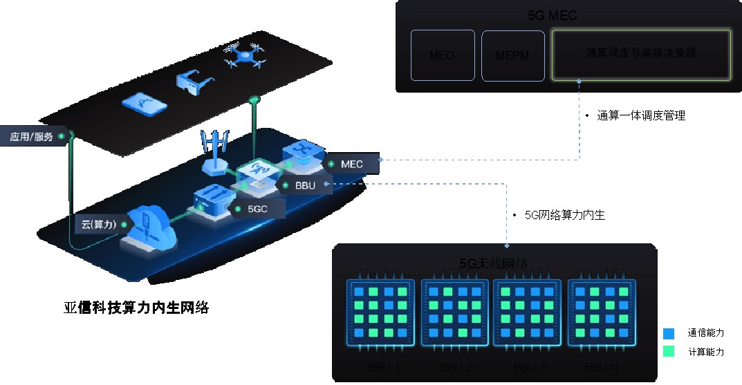 亚信科技发布业界首个算力内生5G 网络产品 构建通算一体数字化基础设施