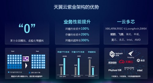 中国电信天翼云发布自研紫金DPU 实现核心技术自主可控