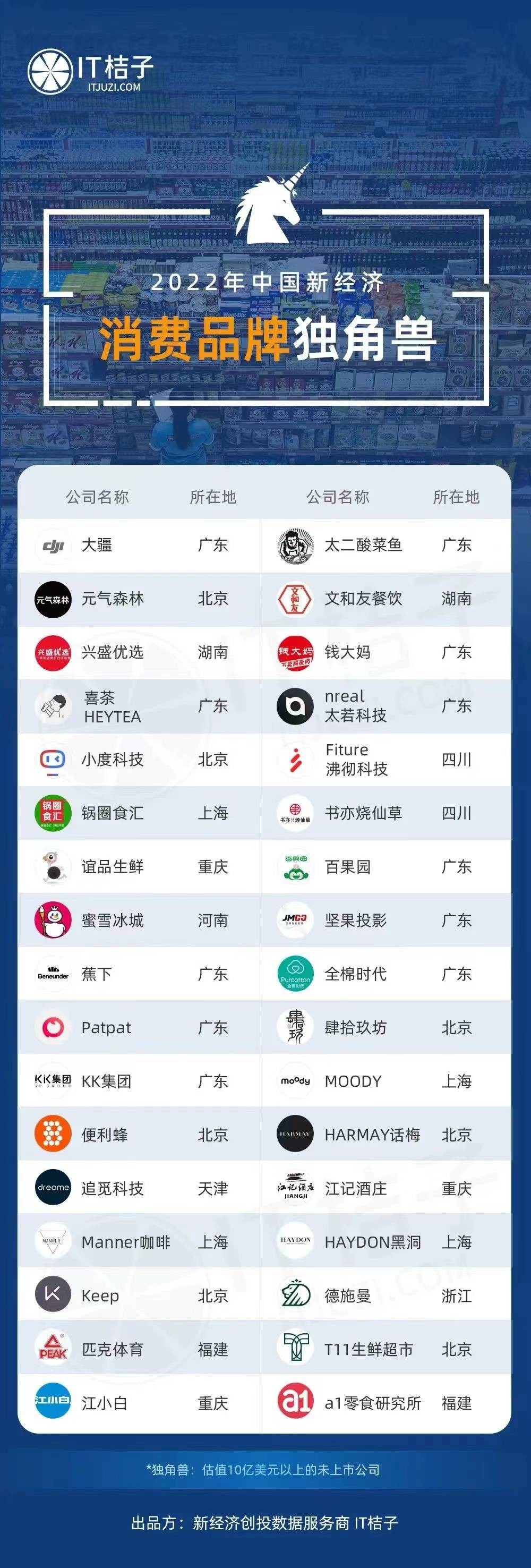2022年中国新经济独角兽企业发布，百果园入选消费品牌独角兽