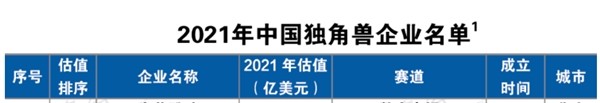 销售易被评为2022中国独角兽企业，市场表现获认可