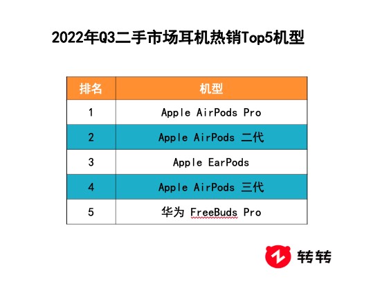 转转3C市场分析：苹果正开发低价耳机？二手AirPods同样值得选