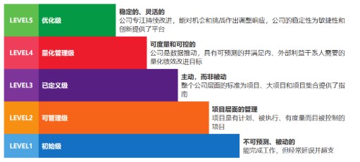 炎黄盈动通过半岛体育全球软件领域高级别CMMI5级评估认证(图2)