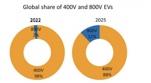 800V快充板块异动 预计2年后份额快速增长至12%