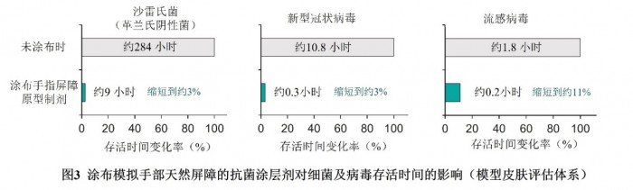 花王開發(fā)出輔助“手部天然屏障功能”的技術 使皮膚表面細菌、病毒存活時間大幅短縮