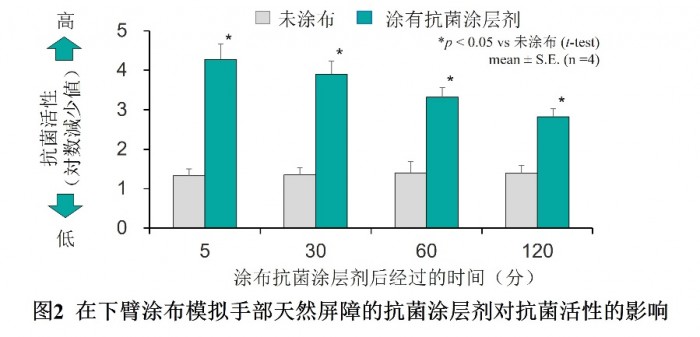 花王開發(fā)出輔助“手部天然屏障功能”的技術 使皮膚表面細菌、病毒存活時間大幅短縮