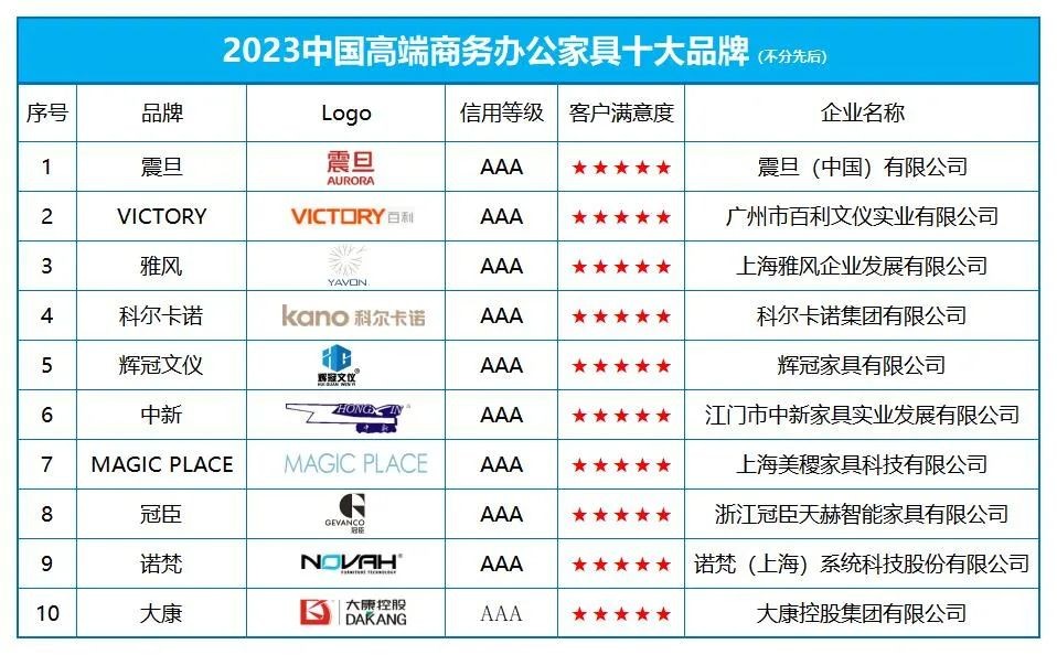bob官方体育“2023中国高端商务办公家具十大品牌”榜单发