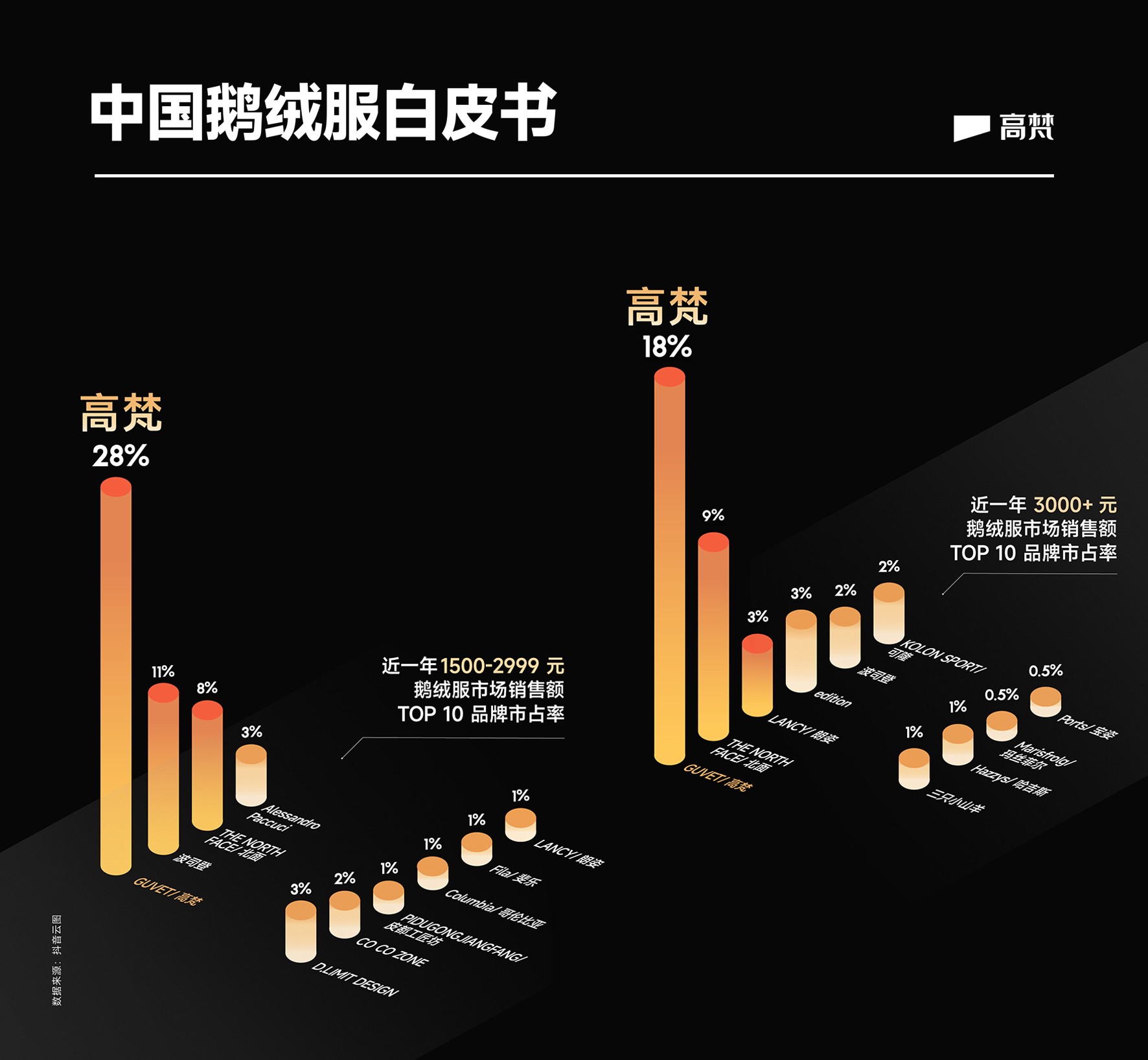 “中国之光”：高梵黑金鹅绒服科技出圈ag旗舰厅手机版中国品牌消费季上的(图1)