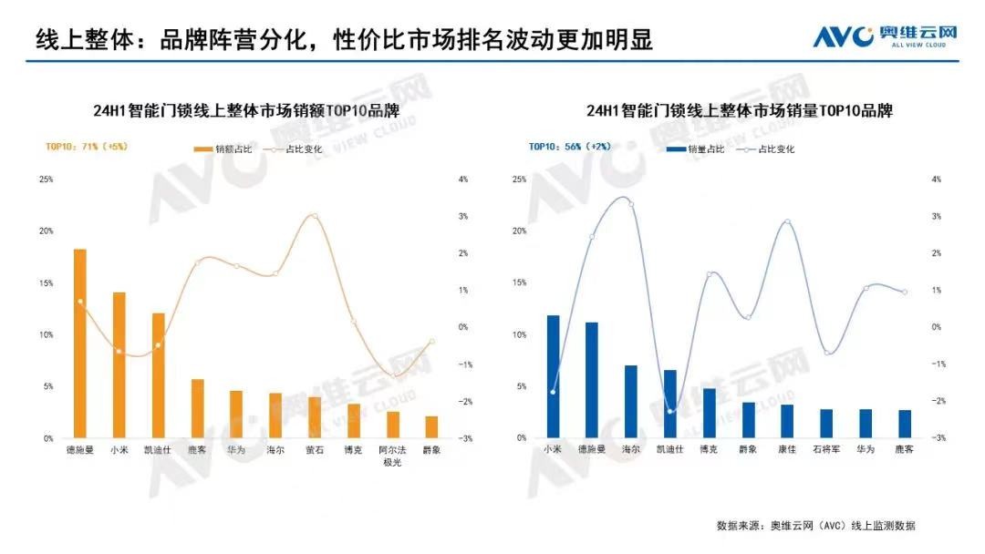 明博体育注册：多机构发布智能锁2024半年报： 德施曼稳坐线