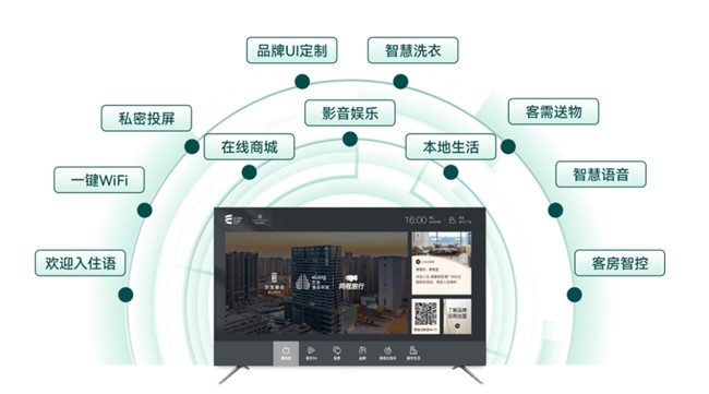 高效打造China hotel艺龙酒店科技数智百宝箱有一套(图2)