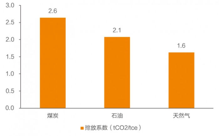 天然气在化石能源中碳排放水平最低