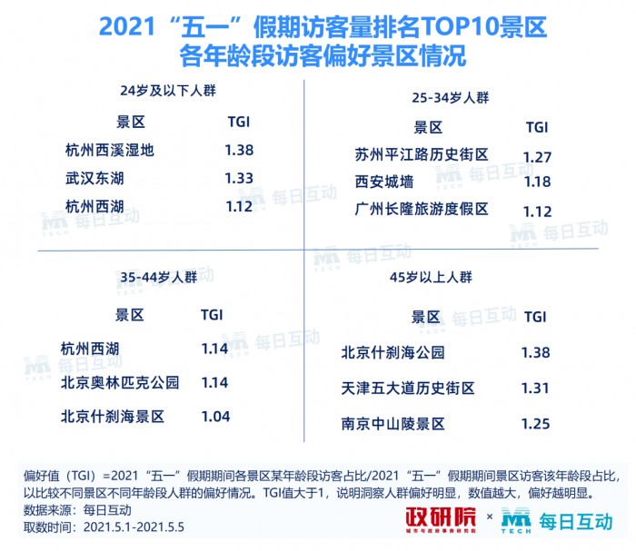 經濟觀察報政研院聯合每日互動發佈2021年五一假期旅遊數據報告